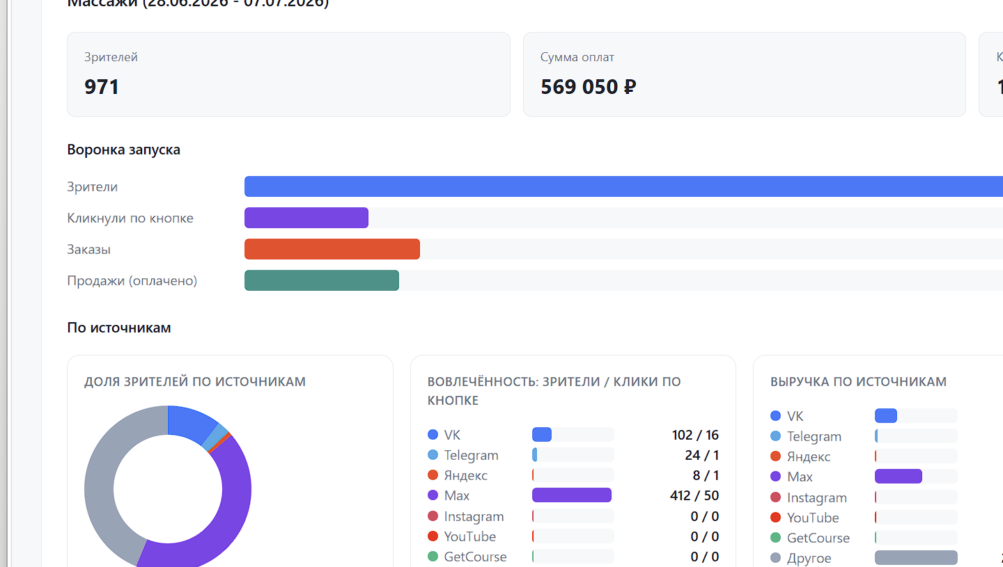 Обзор по запуску в разделе Аналитика